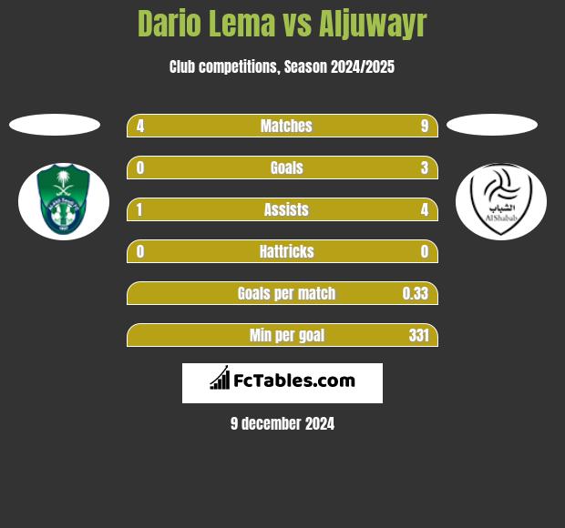 Dario Lema vs Aljuwayr h2h player stats