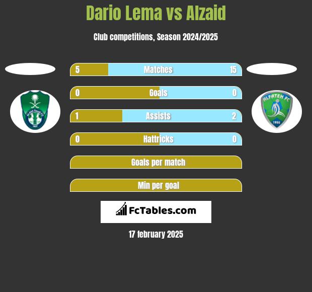 Dario Lema vs Alzaid h2h player stats