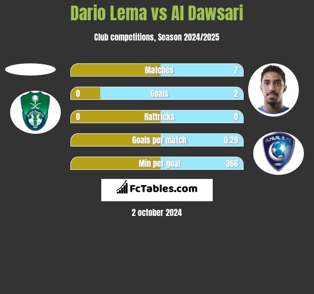 Dario Lema vs Al Dawsari h2h player stats