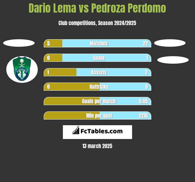 Dario Lema vs Pedroza Perdomo h2h player stats