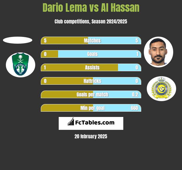 Dario Lema vs Al Hassan h2h player stats