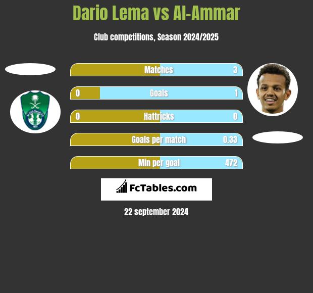 Dario Lema vs Al-Ammar h2h player stats