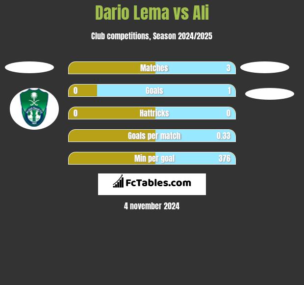 Dario Lema vs Ali h2h player stats