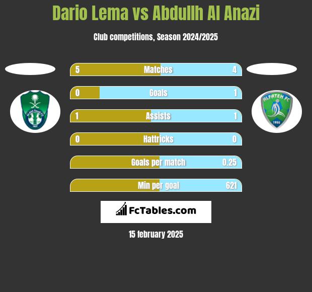 Dario Lema vs Abdullh Al Anazi h2h player stats