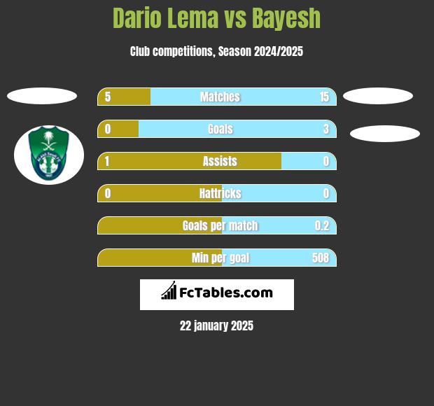 Dario Lema vs Bayesh h2h player stats