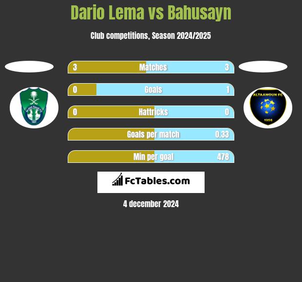 Dario Lema vs Bahusayn h2h player stats