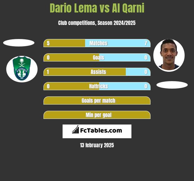 Dario Lema vs Al Qarni h2h player stats