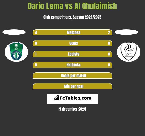 Dario Lema vs Al Ghulaimish h2h player stats