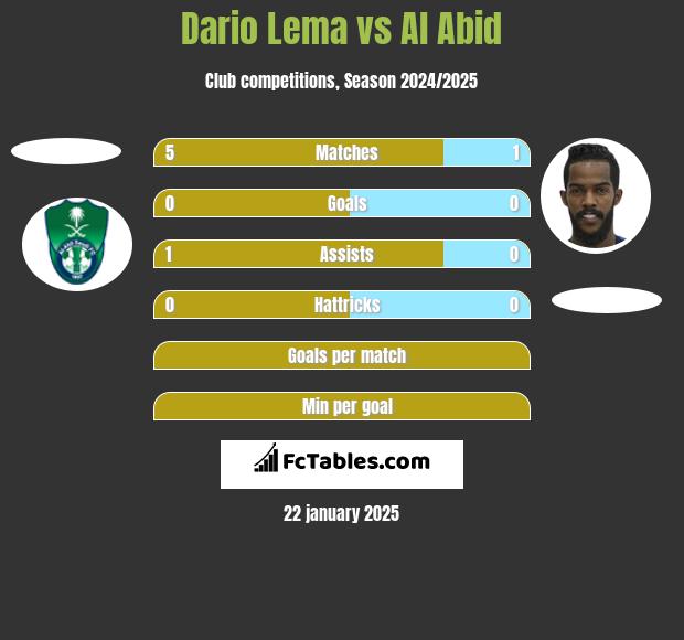 Dario Lema vs Al Abid h2h player stats