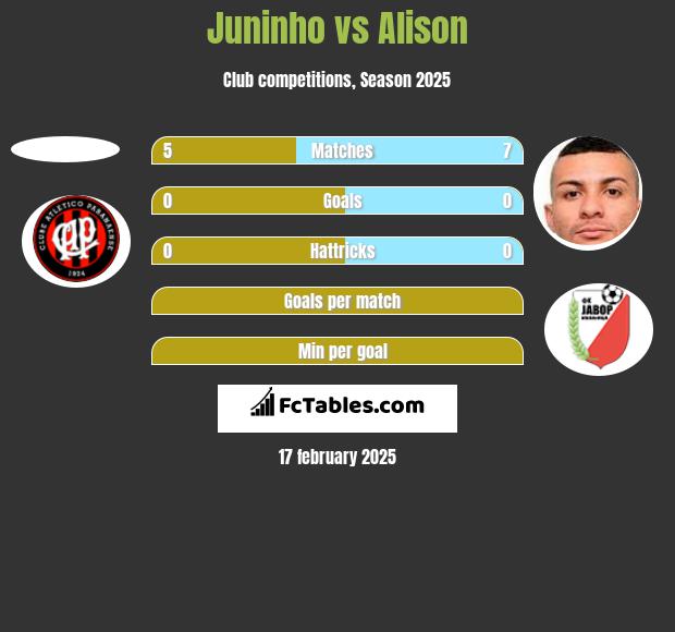 Juninho vs Alison h2h player stats