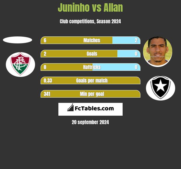 Juninho vs Allan h2h player stats