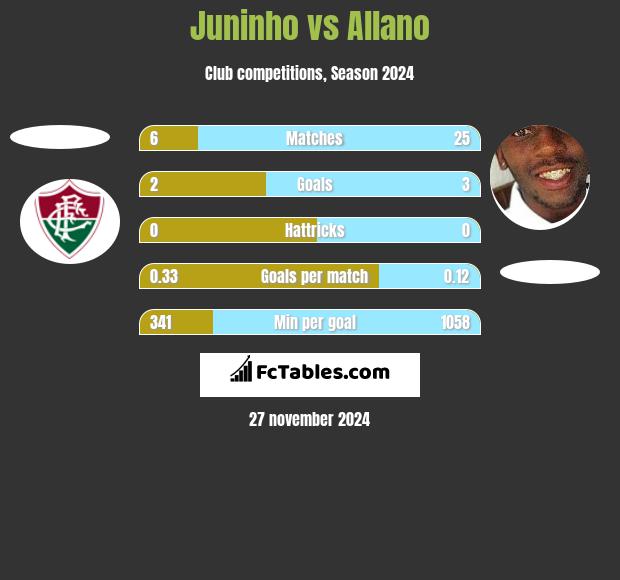 Juninho vs Allano h2h player stats