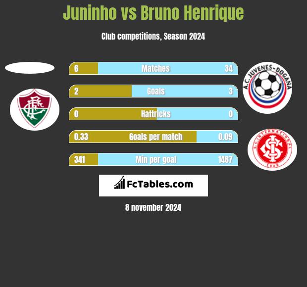 Juninho vs Bruno Henrique h2h player stats