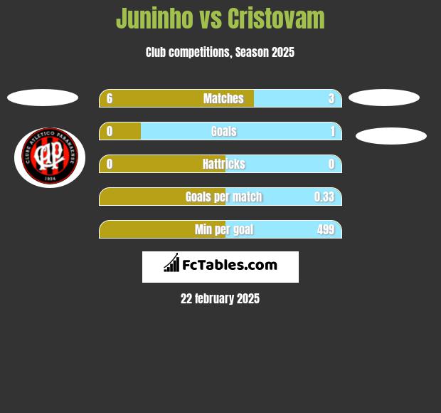 Juninho vs Cristovam h2h player stats