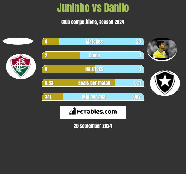 Juninho vs Danilo h2h player stats