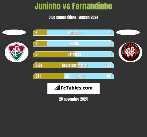 Juninho vs Fernandinho h2h player stats