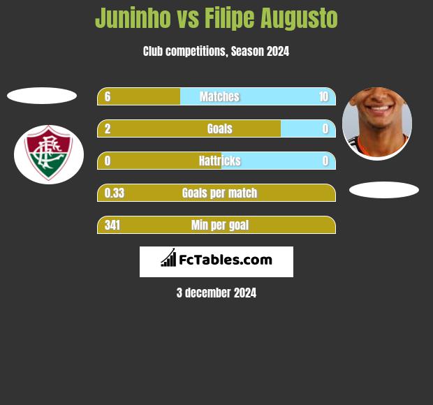 Juninho vs Filipe Augusto h2h player stats