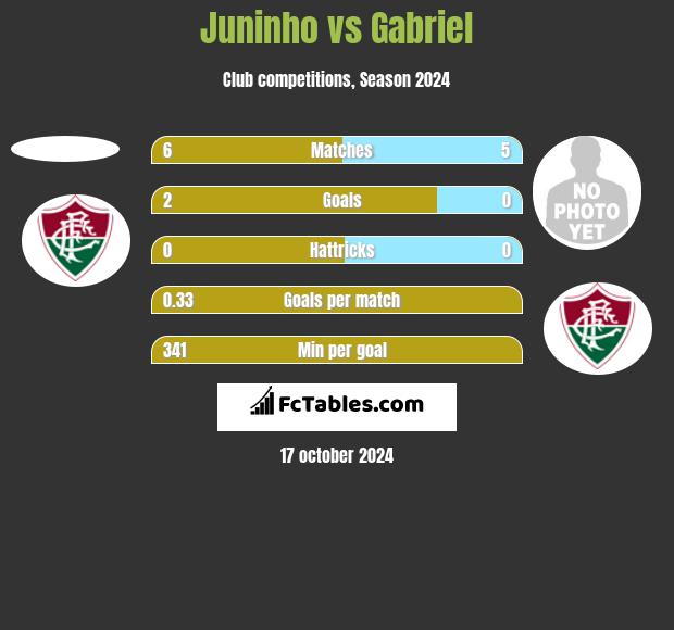 Juninho vs Gabriel h2h player stats