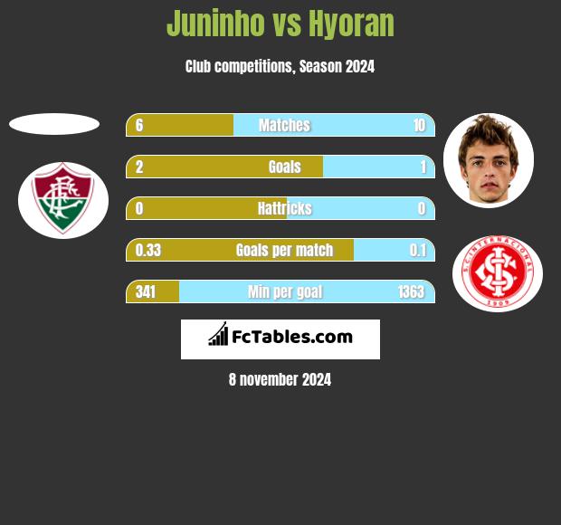 Juninho vs Hyoran h2h player stats