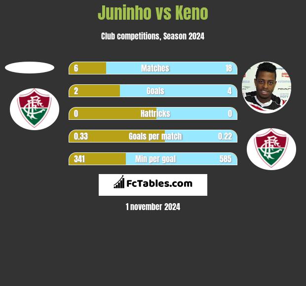 Juninho vs Keno h2h player stats