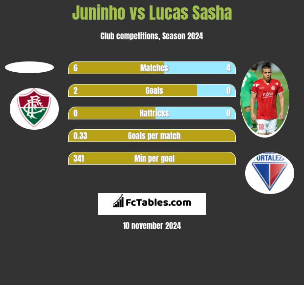 Juninho vs Lucas Sasha h2h player stats