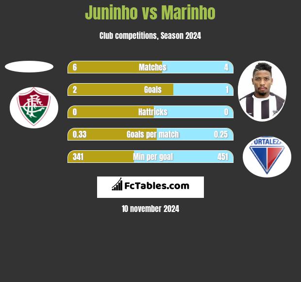 Juninho vs Marinho h2h player stats