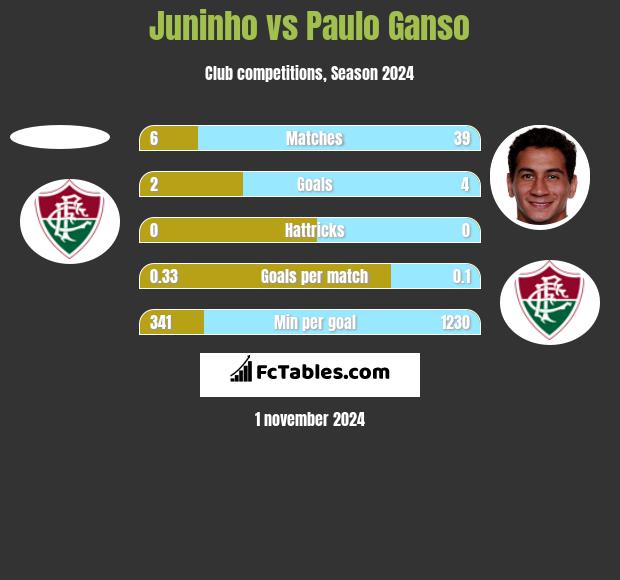 Juninho vs Paulo Ganso h2h player stats