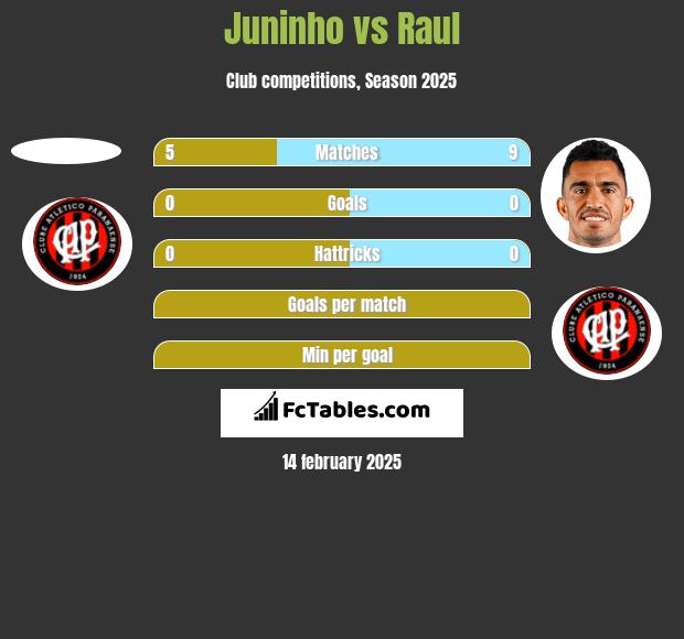 Juninho vs Raul h2h player stats