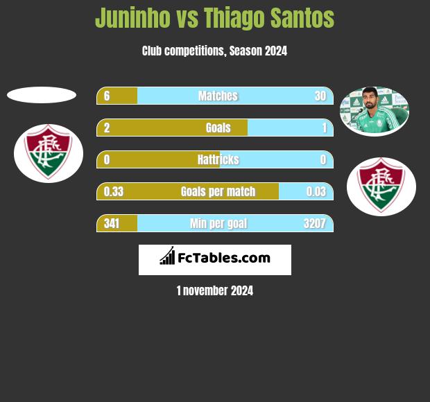 Juninho vs Thiago Santos h2h player stats