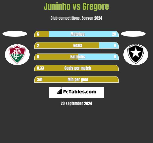 Juninho vs Gregore h2h player stats