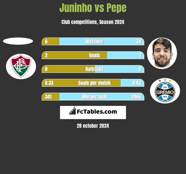 Juninho vs Pepe h2h player stats