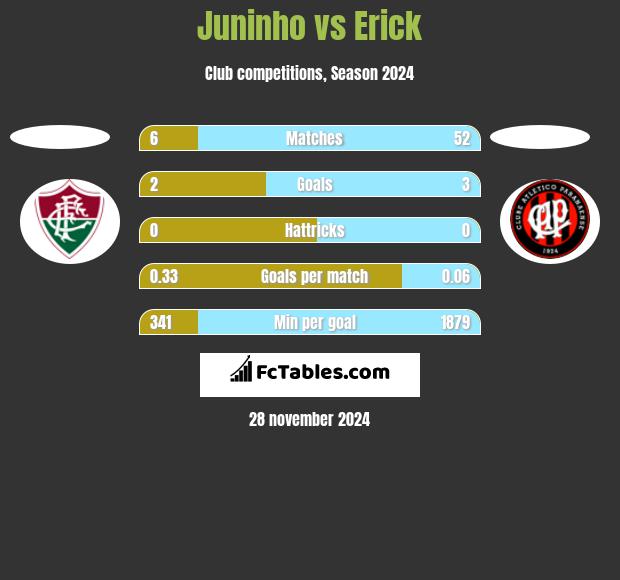 Juninho vs Erick h2h player stats