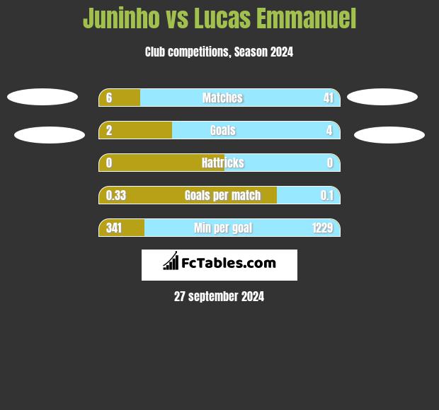 Juninho vs Lucas Emmanuel h2h player stats