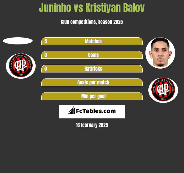 Juninho vs Kristiyan Balov h2h player stats