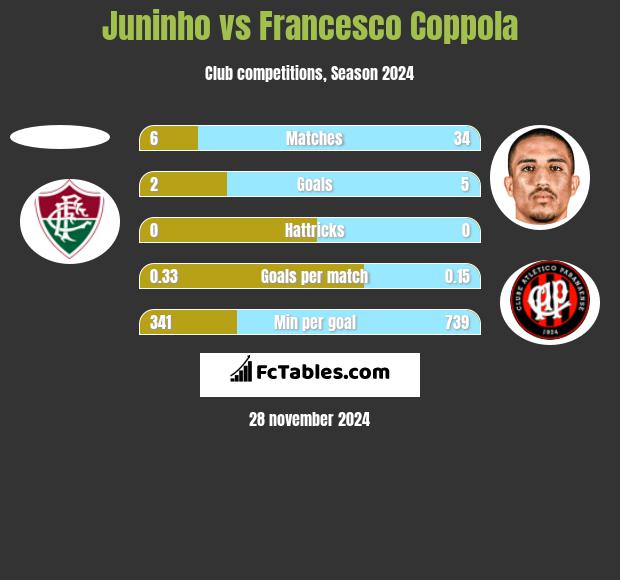 Juninho vs Francesco Coppola h2h player stats