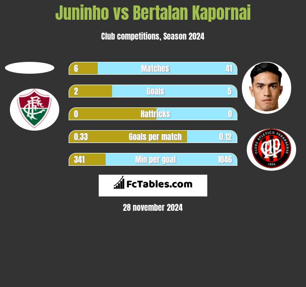 Juninho vs Bertalan Kapornai h2h player stats