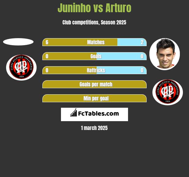 Juninho vs Arturo h2h player stats