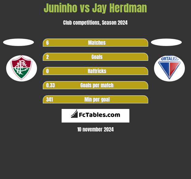 Juninho vs Jay Herdman h2h player stats