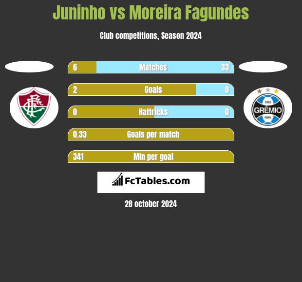 Juninho vs Moreira Fagundes h2h player stats