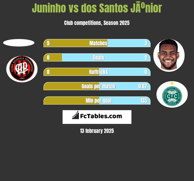 Juninho vs dos Santos JÃºnior h2h player stats