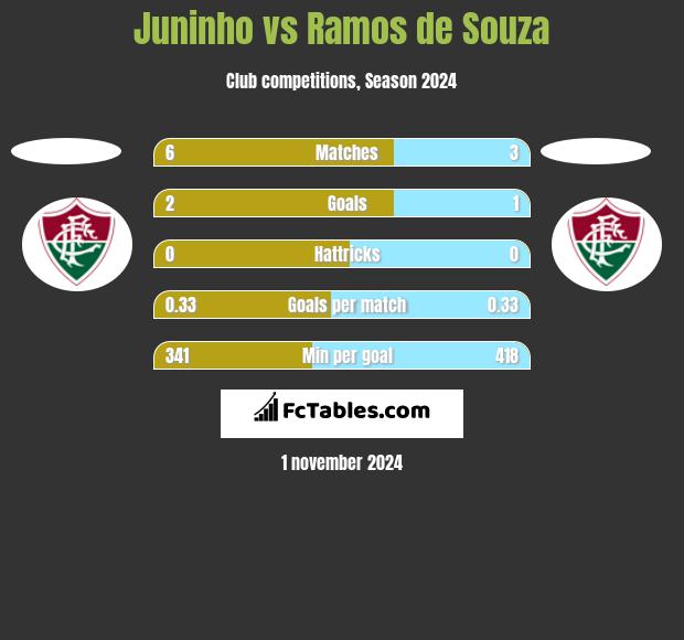 Juninho vs Ramos de Souza h2h player stats