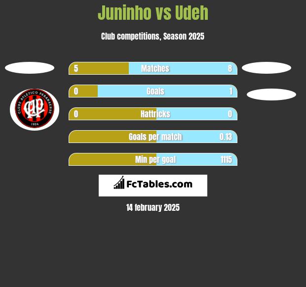 Juninho vs Udeh h2h player stats