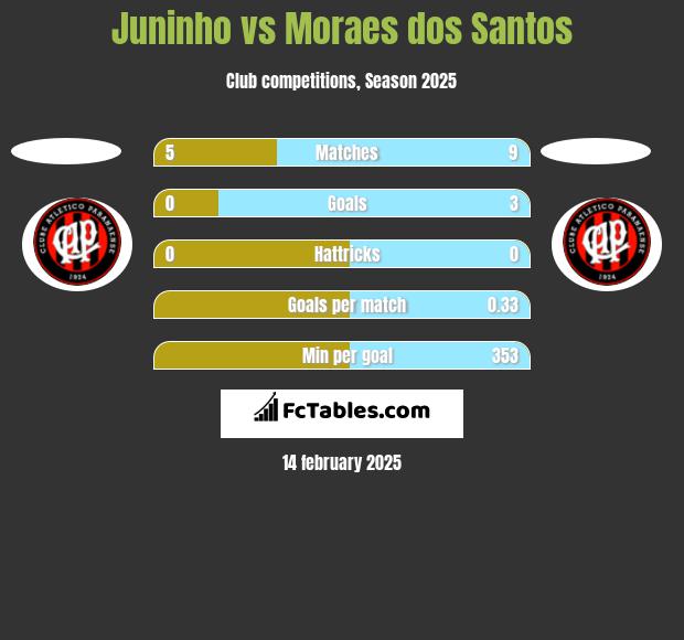 Juninho vs Moraes dos Santos h2h player stats