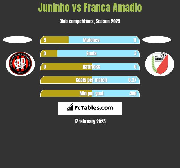 Juninho vs Franca Amadio h2h player stats