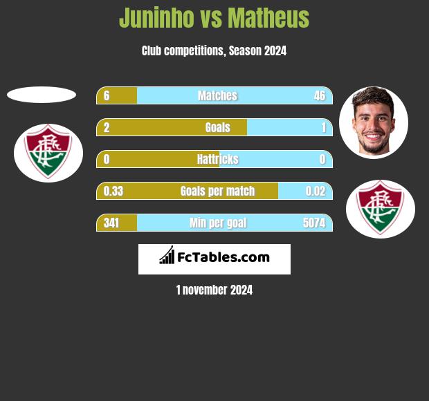 Juninho vs Matheus h2h player stats