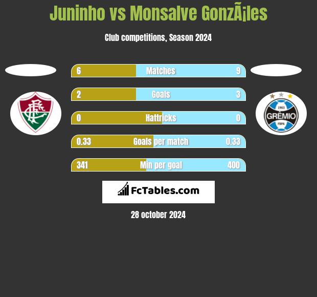 Juninho vs Monsalve GonzÃ¡les h2h player stats