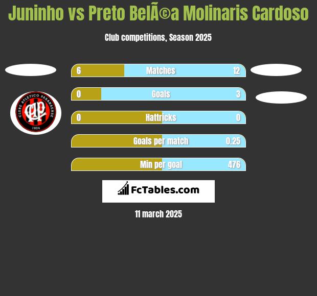 Juninho vs Preto BelÃ©a Molinaris Cardoso h2h player stats