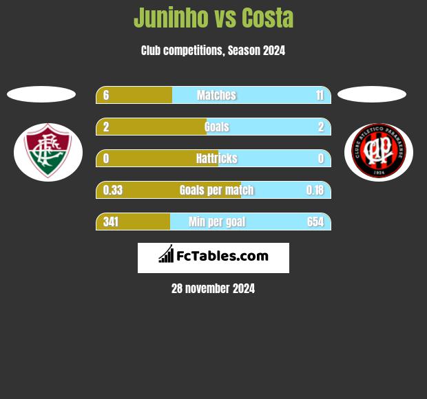 Juninho vs Costa h2h player stats