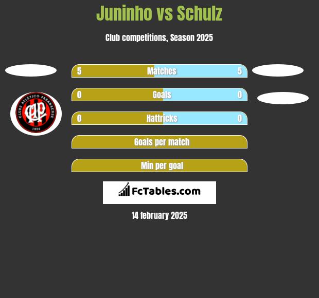 Juninho vs Schulz h2h player stats