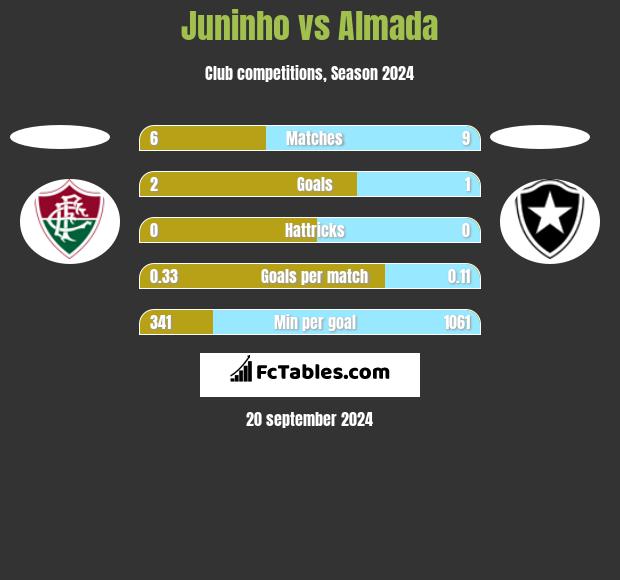 Juninho vs Almada h2h player stats